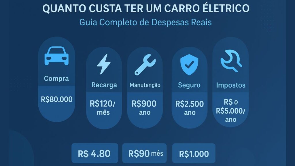 Carro Elétrico Rentável no Brasil 2026? Conta Real de Payback e Economia em 5 Anos