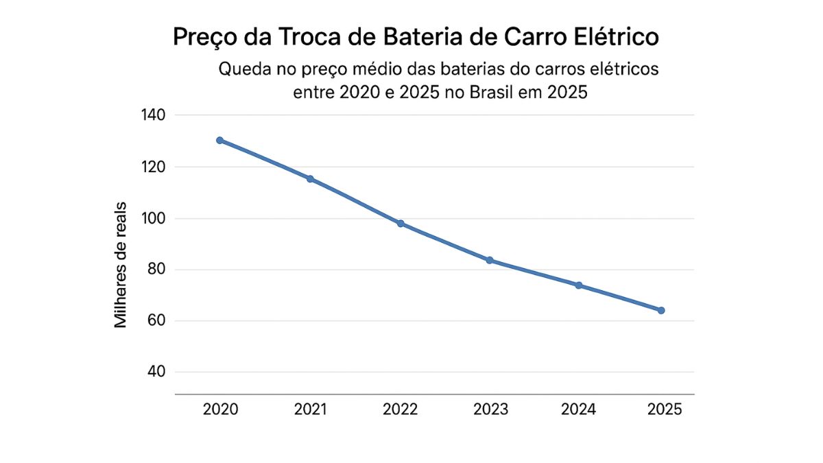 Guia de Troca de Bateria de Carro Elétrico no Brasil 2026: Preço Real por Modelo