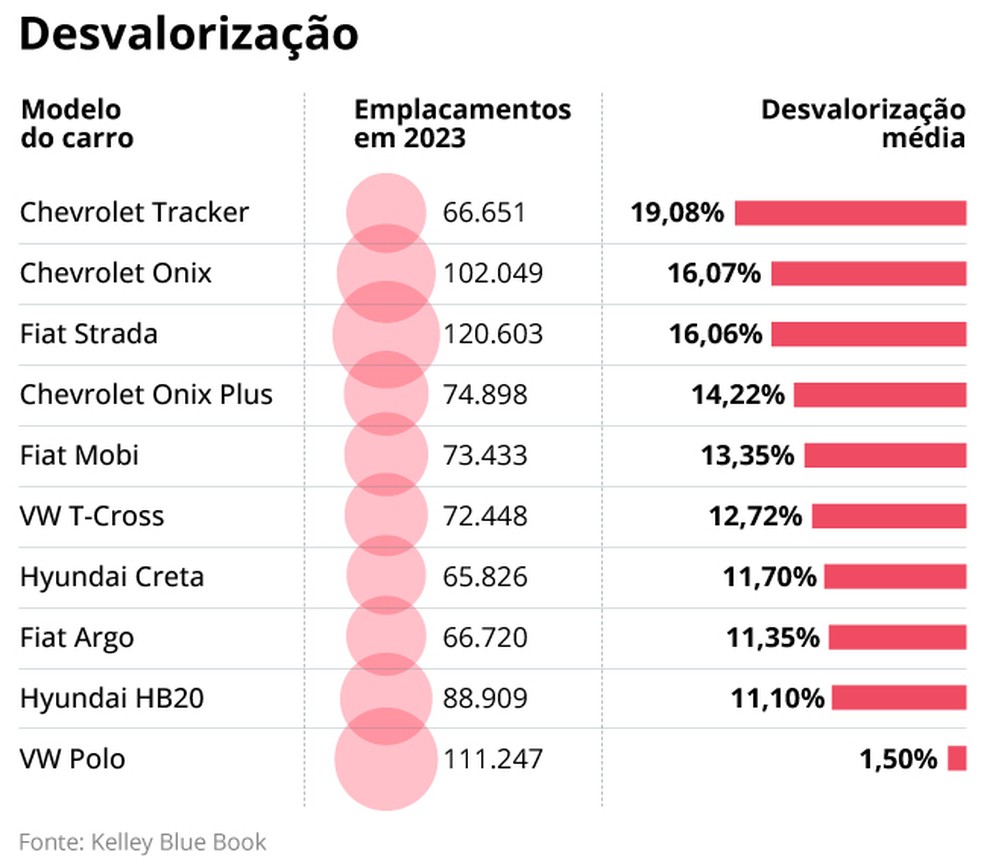Desvalorização de Carro Elétrico 2026: Quanto Perde em 5 Anos e os 5 EVs que Mais Protegem Valor