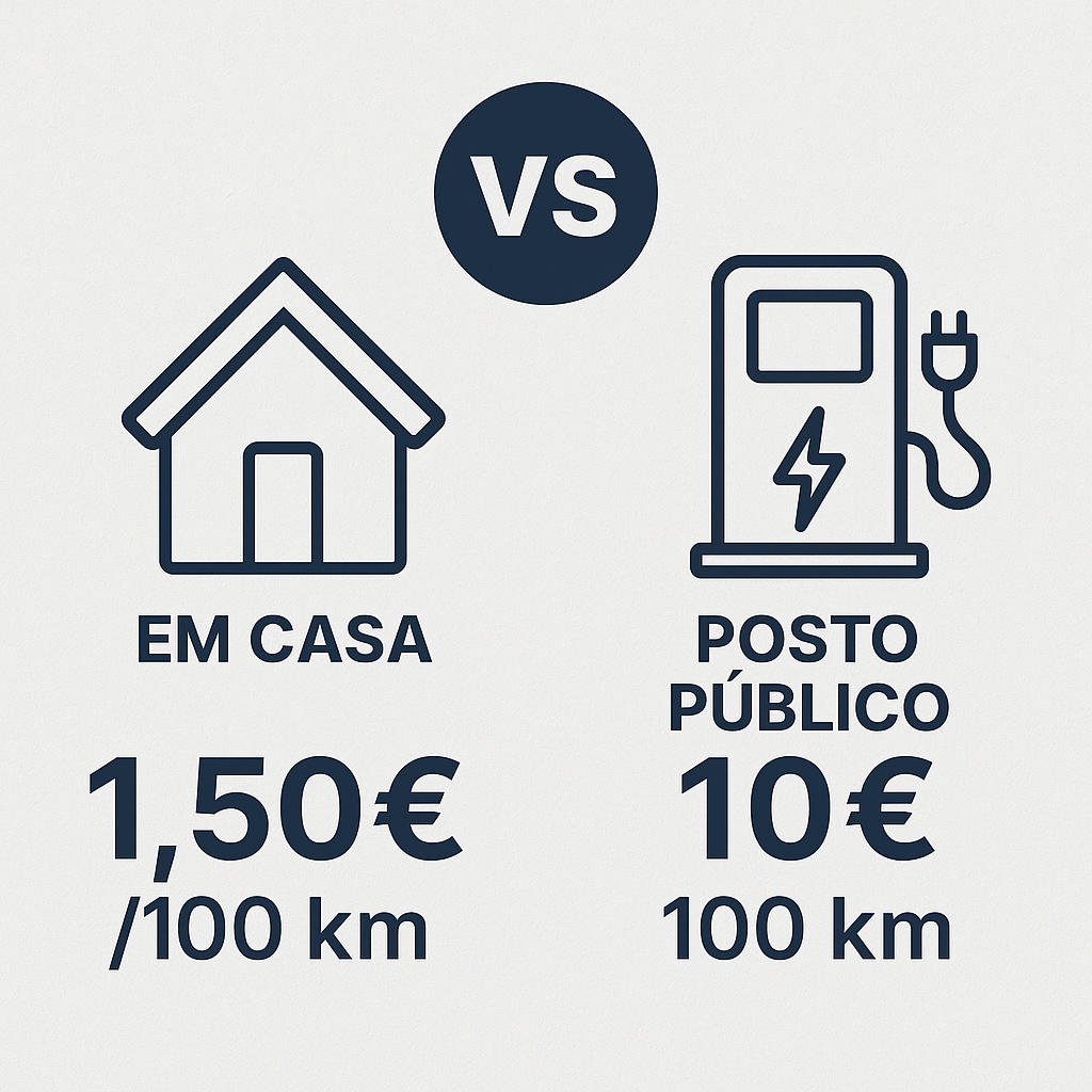 Quanto Custa Carregar Carro Elétrico em Posto Público no Brasil em 2026: Tabela Completa