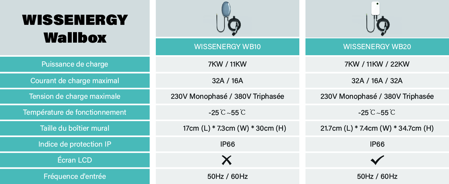 Wallbox Instalação 2026: 7,4kW vs 11kW vs 22kW - Comparativo, Custos e Qual Escolher