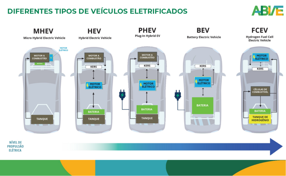 PHEV vs HEV vs BEV 2026 Brasil: Guia Completo com 14 Modelos, TCO em 5 Anos e Qual Vale a Pena
