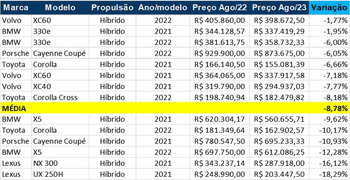 Desvalorização do Carro Elétrico 2026: 5 Anos de Dados Reais e Como Minimizar a Perda